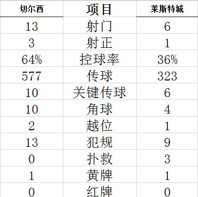  阿森纳青训双子星联手造三球大胜切尔西  